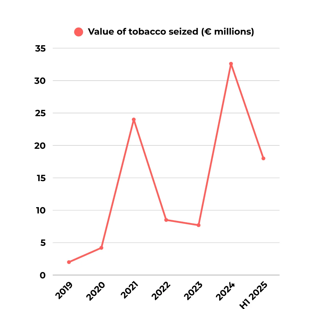 Value of tabacco Seized in Millions Euro