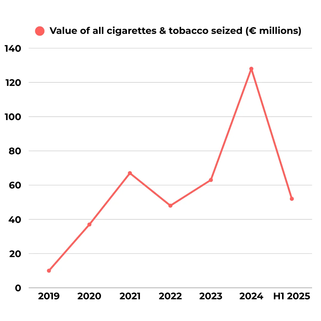 Value of all cigarettes and tobacco seized in millions Euro