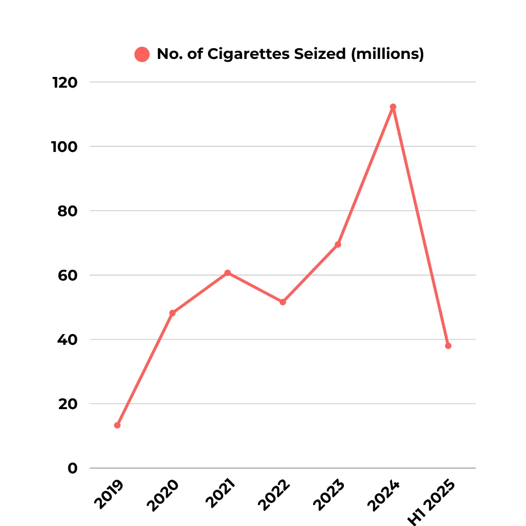 Number of cigarettes seized in millions