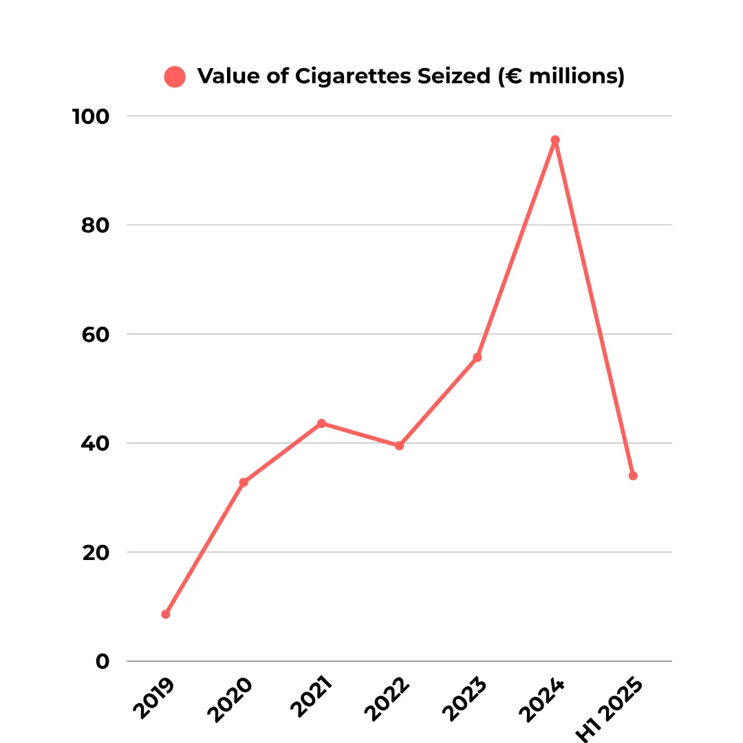 Value of cigarettes seized in millions