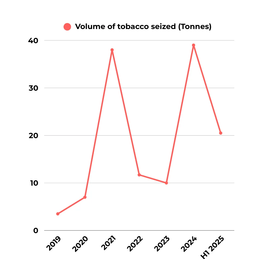 Volume of tobacco seized in tonnes